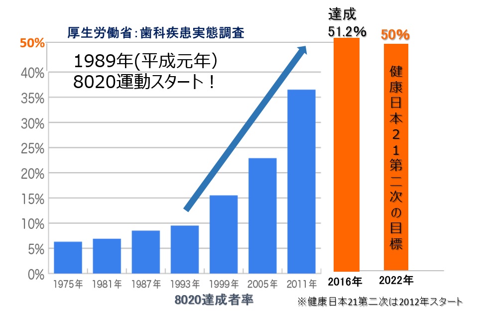 11月8日は いい歯の日 お知らせ Jfohp 日本口腔保健協会